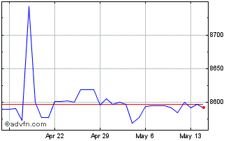 1 Month US Dollar vs GNF Chart
