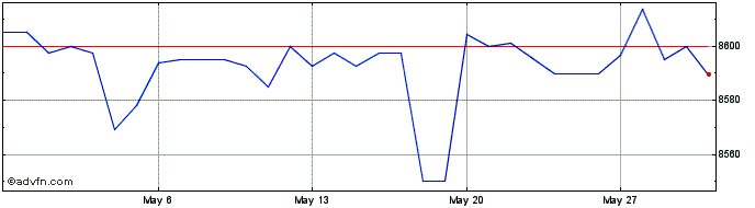 1 Month US Dollar vs GNF  Price Chart