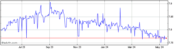 1 Year US Dollar vs GTQ  Price Chart