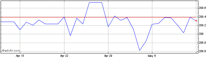 1 Month US Dollar vs GYD  Price Chart