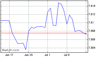 1 Month US Dollar vs HKD Chart