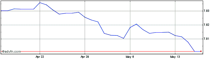 1 Month US Dollar vs HKD  Price Chart
