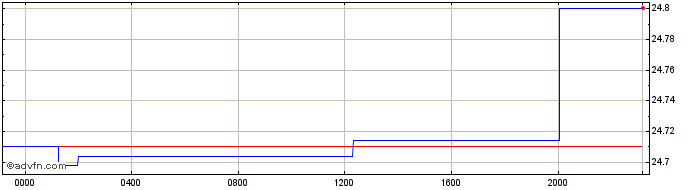 Intraday US Dollar vs HNL  Price Chart for 25/4/2024