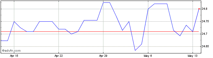 1 Month US Dollar vs HNL  Price Chart