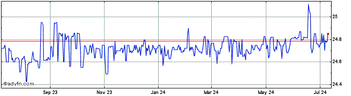 1 Year US Dollar vs HNL  Price Chart