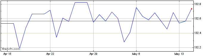 1 Month US Dollar vs HTG  Price Chart