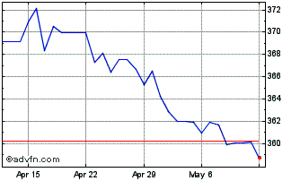 1 Month US Dollar vs HUF Chart