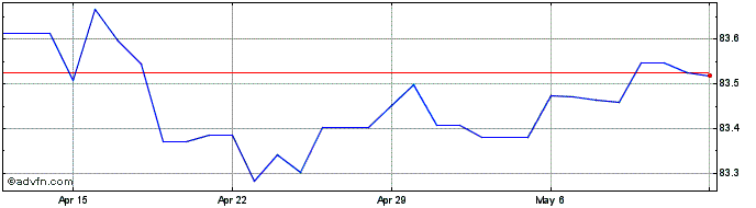 1 Month US Dollar vs INR  Price Chart