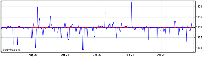1 Year US Dollar vs IQD  Price Chart