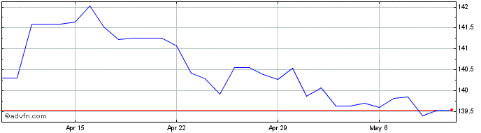 1 Month US Dollar vs ISK  Price Chart