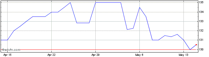 1 Month US Dollar vs KES  Price Chart