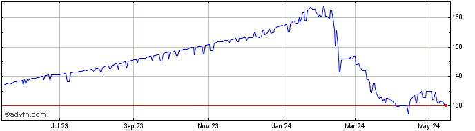 1 Year US Dollar vs KES  Price Chart