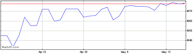 1 Month US Dollar vs KHR  Price Chart