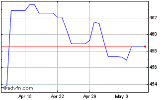 1 Month US Dollar vs KMF Chart
