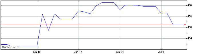 1 Month US Dollar vs KMF  Price Chart
