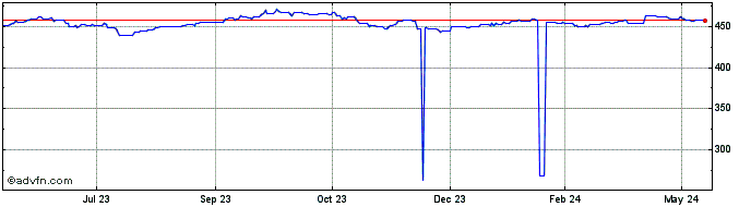 1 Year US Dollar vs KMF  Price Chart