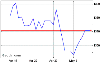 1 Month US Dollar vs KRW Chart