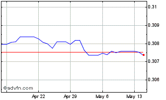 1 Month US Dollar vs KWD Chart