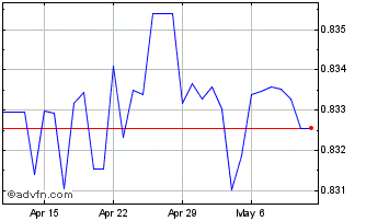 1 Month US Dollar vs KYD Chart
