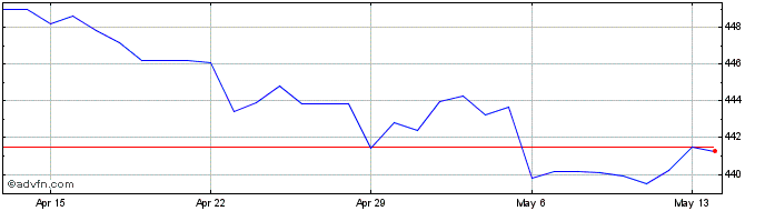 1 Month US Dollar vs KZT  Price Chart