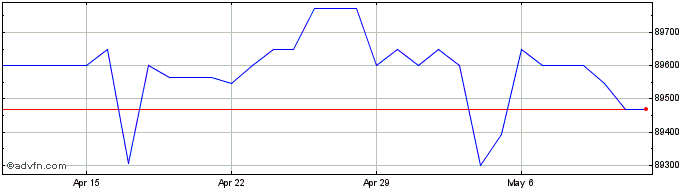 1 Month US Dollar vs LBP  Price Chart