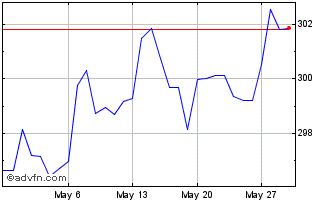 1 Month US Dollar vs LKR Chart