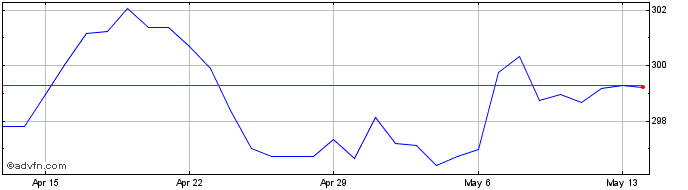 1 Month US Dollar vs LKR  Price Chart