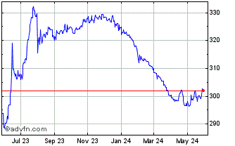 1 Year US Dollar vs LKR Chart
