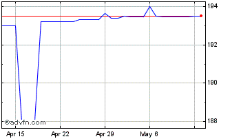1 Month US Dollar vs LRD Chart