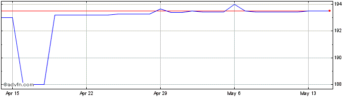 1 Month US Dollar vs LRD  Price Chart