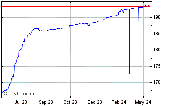 1 Year US Dollar vs LRD Chart