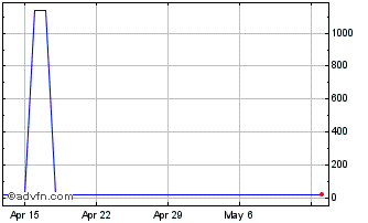 1 Month US Dollar vs LSL Chart