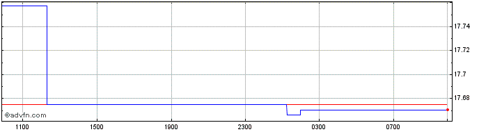 Intraday US Dollar vs MDL  Price Chart for 24/4/2024