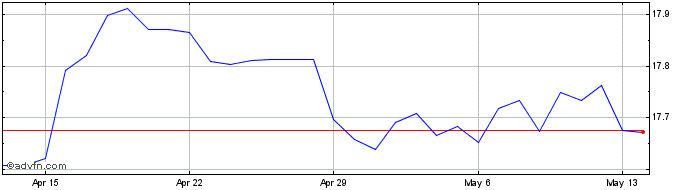 1 Month US Dollar vs MDL  Price Chart