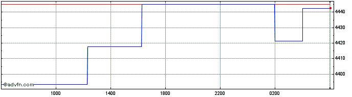 Intraday US Dollar vs MGA  Price Chart for 27/4/2024