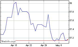 1 Month US Dollar vs MKD Chart