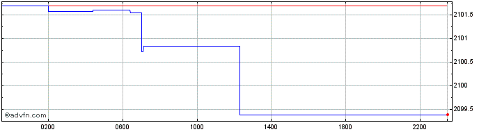 Intraday US Dollar vs MMK  Price Chart for 23/4/2024