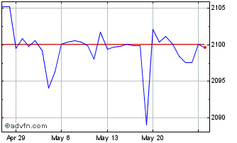 1 Month US Dollar vs MMK Chart