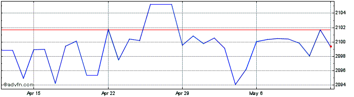 1 Month US Dollar vs MMK  Price Chart