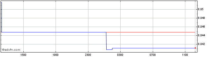 Intraday US Dollar vs MOP  Price Chart for 24/4/2024