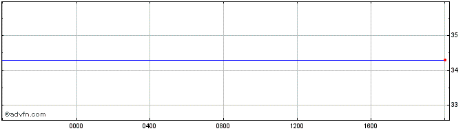 Intraday US Dollar vs MRO  Price Chart for 19/4/2024