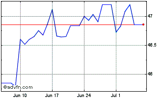 1 Month US Dollar vs MUR Chart