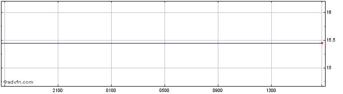 Intraday US Dollar vs MVR  Price Chart for 20/4/2024