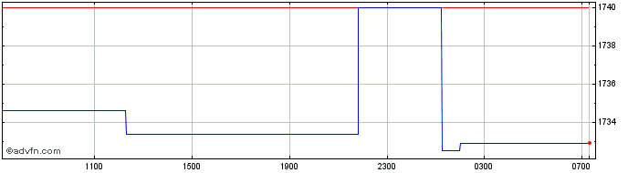 Intraday US Dollar vs MWK  Price Chart for 24/4/2024