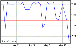 1 Month US Dollar vs MWK Chart