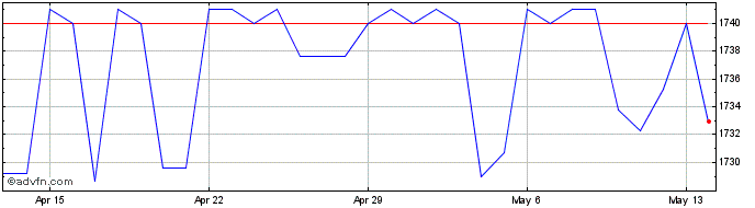 1 Month US Dollar vs MWK  Price Chart