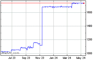1 Year US Dollar vs MWK Chart