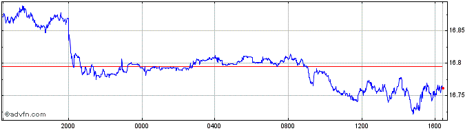 Intraday US Dollar vs MXN  Price Chart for 28/3/2024