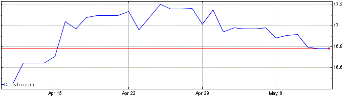 1 Month US Dollar vs MXN  Price Chart