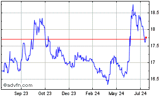 1 Year US Dollar vs MXN Chart
